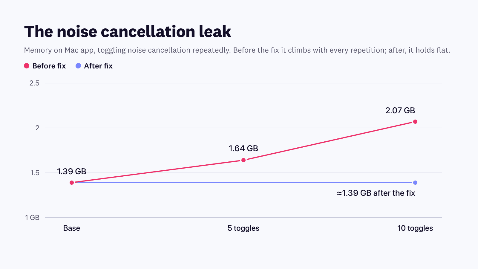 Line chart of the noise cancellation memory leak on the Mac app: before the fix memory climbs from 1.39 GB to 2.07 GB over ten toggles; after the fix it holds flat at 1.39 GB
