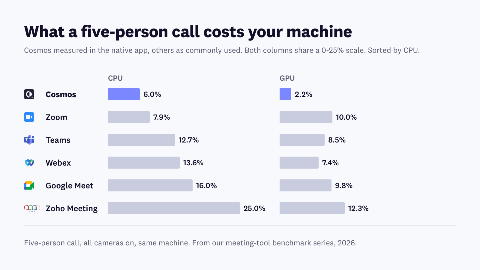 Bar chart comparing CPU and GPU usage of Cosmos, Zoom, Teams, Webex, Google Meet and Zoho Meeting in a five-person call with all cameras on