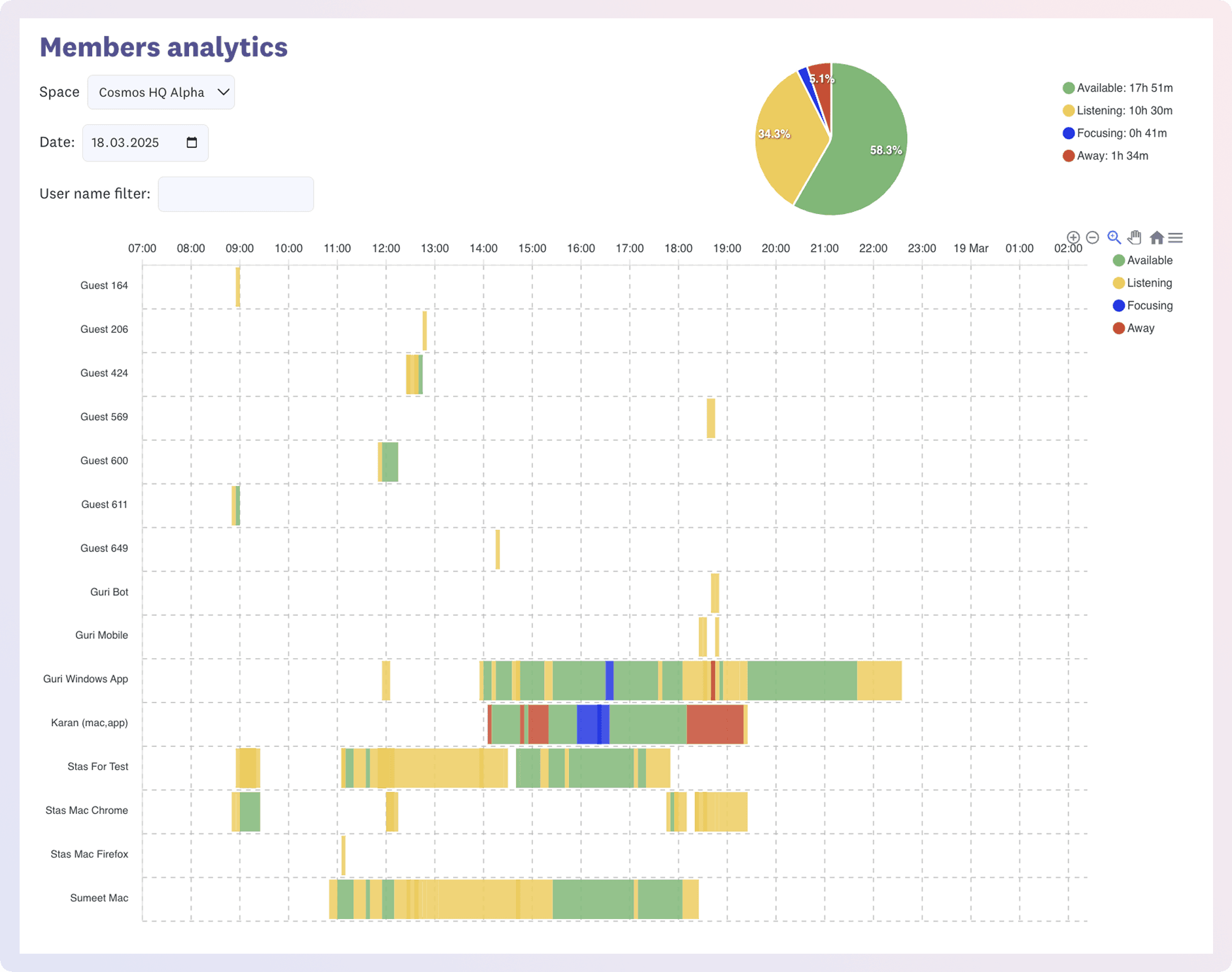 Graph of user availability hours in Cosmos shown using Space analytics.