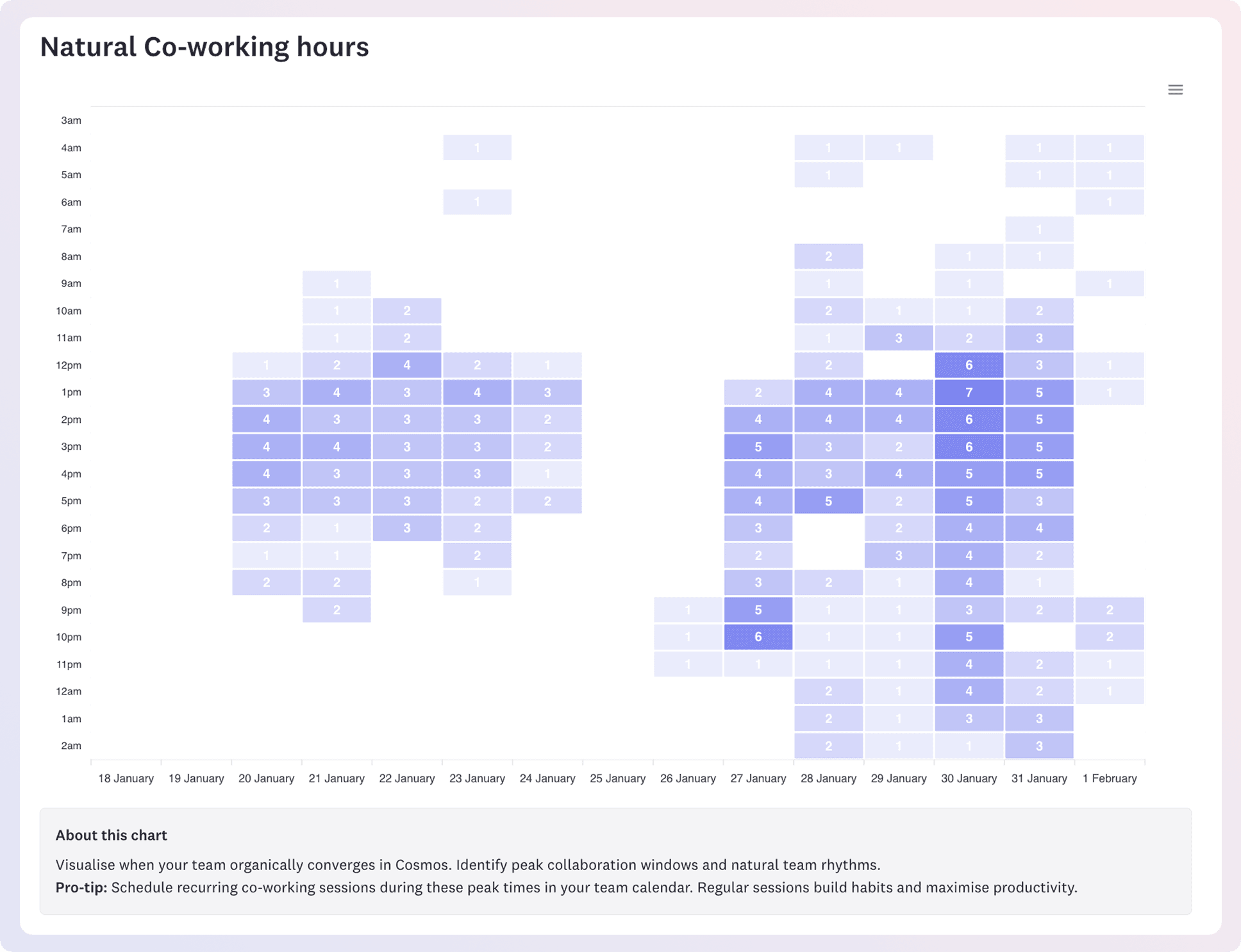 Graph of natural co-working hours in Cosmos shown using Space analytics.