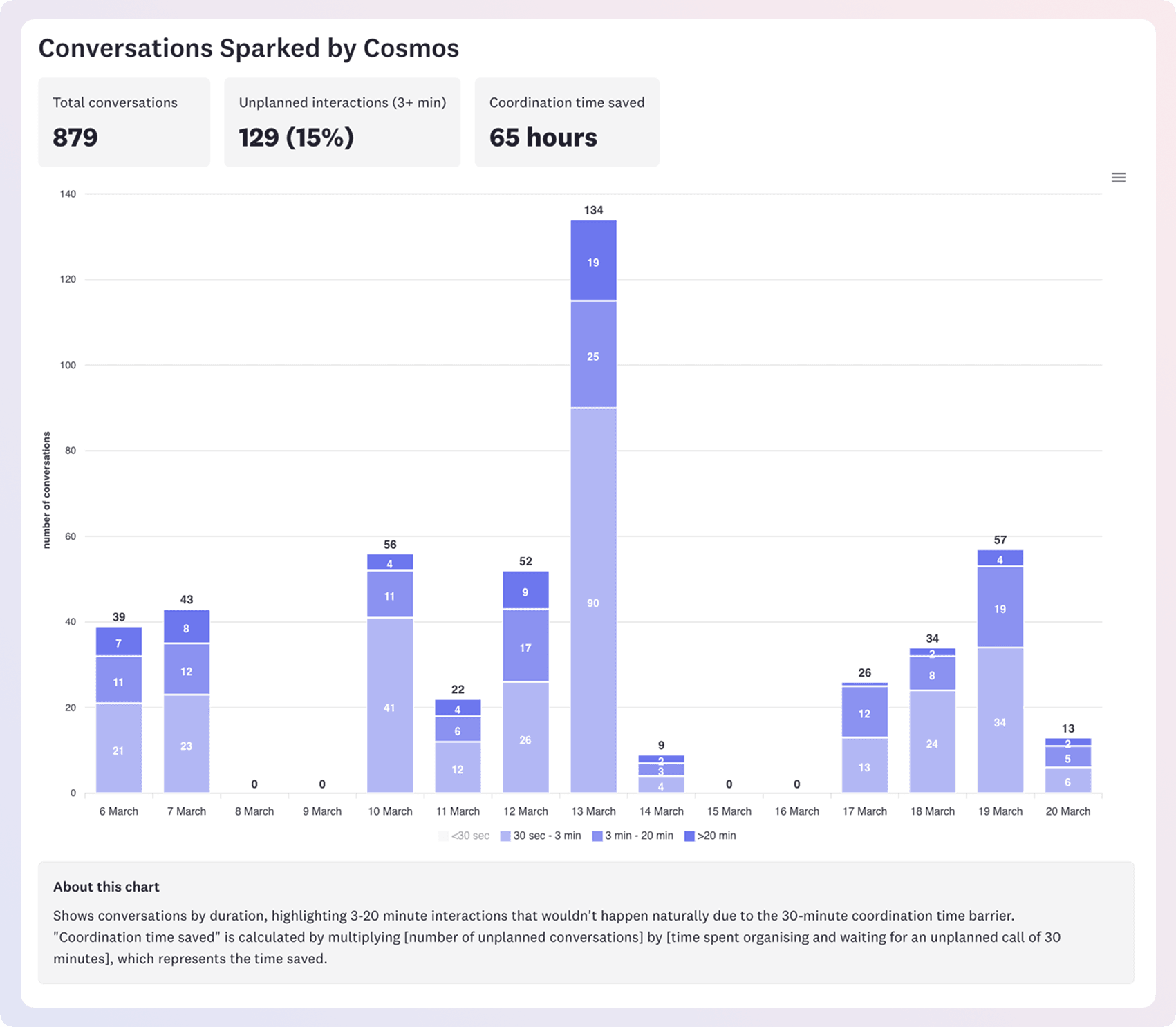 Graph of conversations sparked with Cosmos shown using Space analytics.