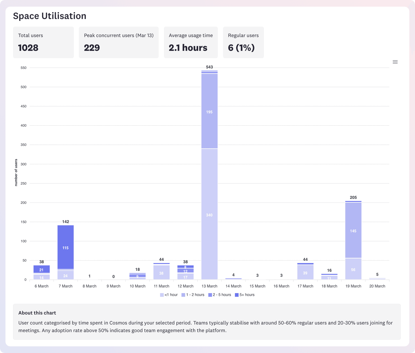 Graph of space utilisation in Cosmos shown using Space analytics.