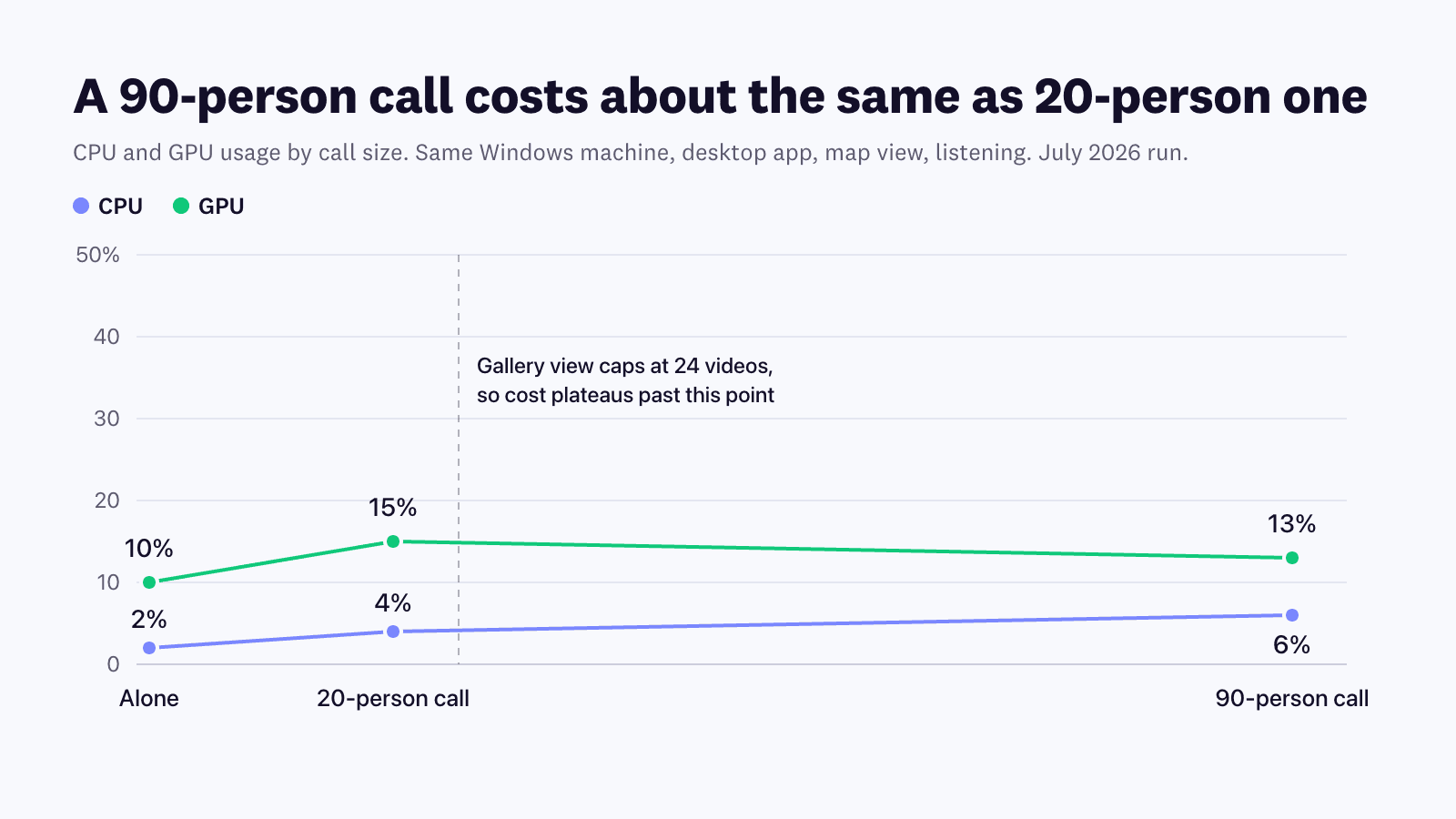 Line chart of CPU and GPU usage alone, in a 20-person call and in a 90-person call on the same Windows machine, flattening past the 24-video gallery limit