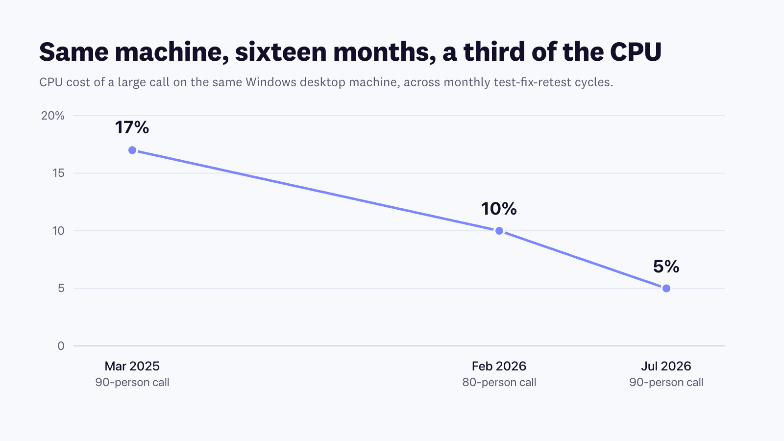 Line chart of the CPU cost of a large call on the same Windows machine falling from 17% in March 2025 to 10% in February 2026 and 5% in July 2026