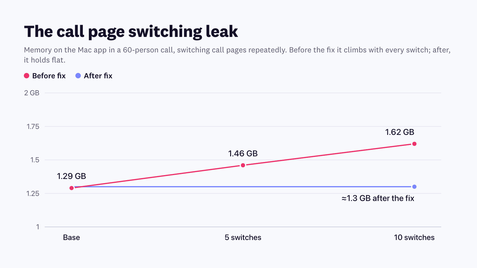 Line chart of the call page switching memory leak on the Mac app in a 60-person call: before the fix memory climbs from 1.29 GB to 1.62 GB over ten switches; after the fix it holds flat at about 1.3 GB