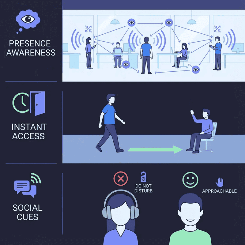 Three elements remote work destroyed — presence awareness, instant access, and social cues