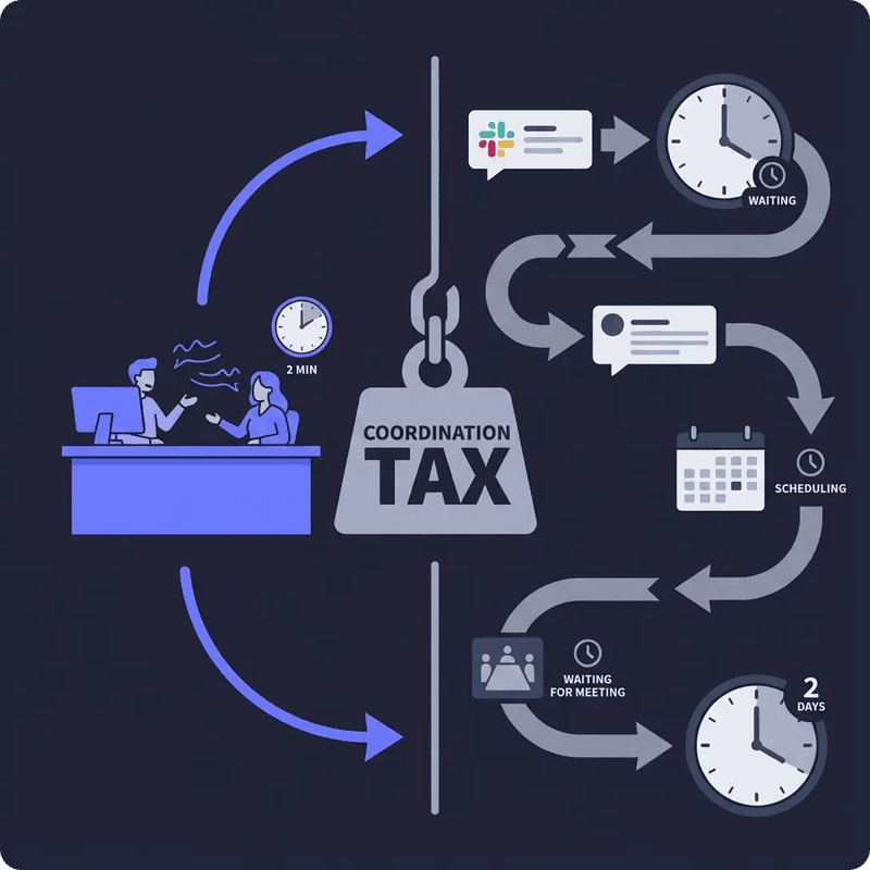 Illustration showing coordination tax friction loop between work and meeting scheduling