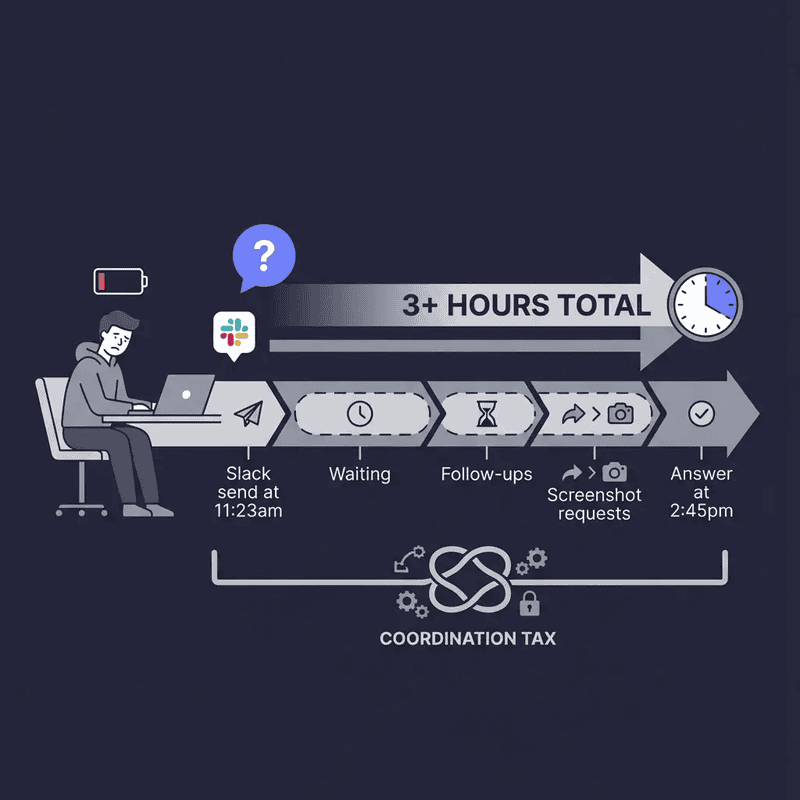Coordination tax illustration: a simple Slack question taking 3+ hours through waiting and follow-ups