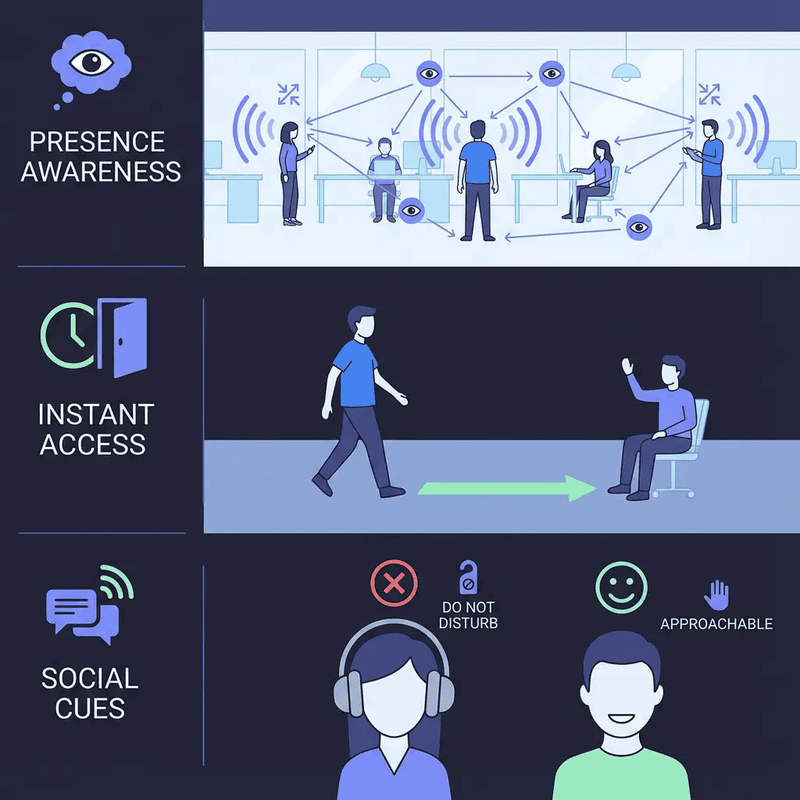 Three elements remote work destroyed — presence awareness, instant access, and social cues