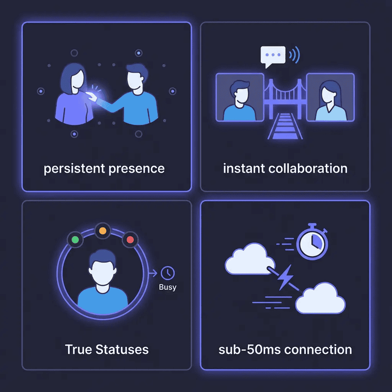 Virtual office features grid — persistent presence, instant collaboration, true statuses, sub-50ms connection